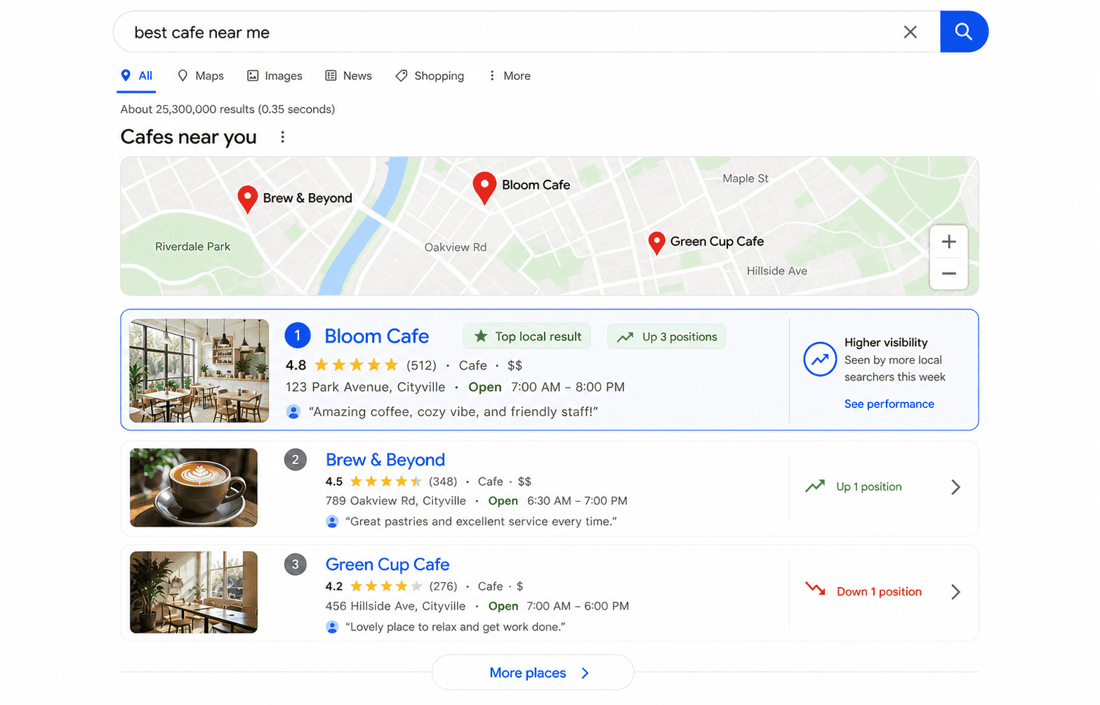 Concision's Google visibility audit for a cafe